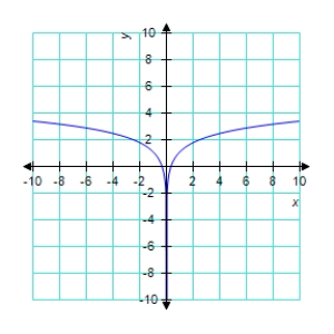 <strong>Sketch the graph of the function </strong> A) B) C) D) E) 