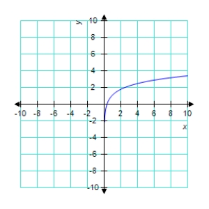 <strong>Sketch the graph of the function </strong> A) B) C) D) E) 