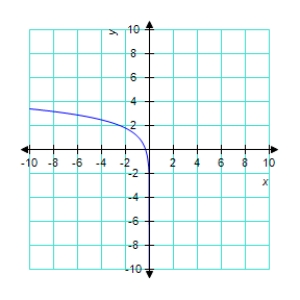 <strong>Sketch the graph of the function </strong> A) B) C) D) E) 