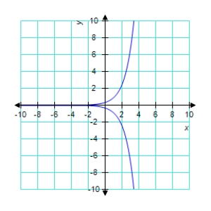 <strong>Sketch the graph of the function </strong> A) B) C) D) E) 