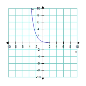 <strong>Sketch the graph of the function </strong> A) B) C) D) E) 