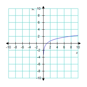 <strong>Sketch the graph of the function </strong> A) B) C) D) E) 