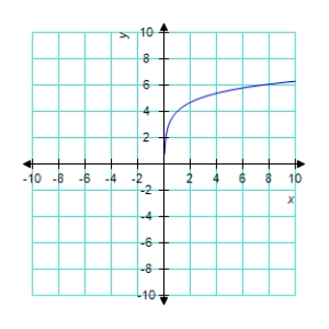 <strong>Sketch the graph of the function </strong> A) B) C) D) E) 