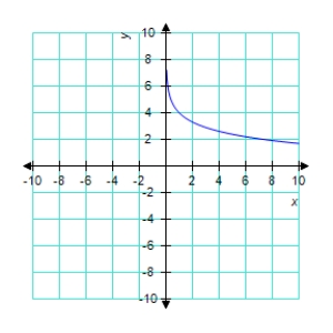 <strong>Sketch the graph of the function </strong> A) B) C) D) E) 