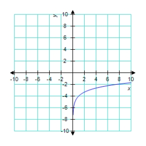 <strong>Sketch the graph of the function </strong> A) B) C) D) E) 