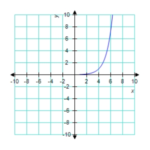 <strong>Sketch the graph of the function </strong> A) B) C) D) E) 
