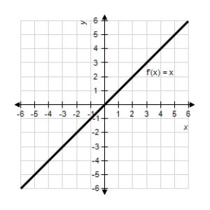 <strong>The graph of the derivative of a function is given below.Sketch the graphs of two functions that have the given derivative. </strong> A) 1: 2: B) 1: 2: C) 1: 2: D) 1: 2: E) 1: 2: