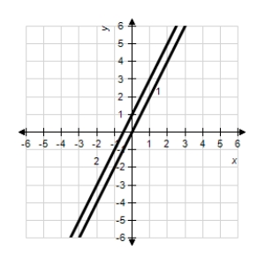 <strong>The graph of the derivative of a function is given below.Sketch the graphs of two functions that have the given derivative. </strong> A) 1: 2: B) 1: 2: C) 1: 2: D) 1: 2: E) 1: 2: