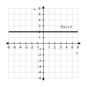 <strong>The graph of the derivative of a function is given below.Sketch the graphs of two functions that have the given derivative. </strong> A) 1: 2: B) 1: 2: C) 1: 2: D) 1: 2: E) 1: 2: