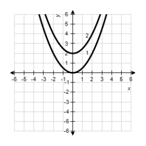 <strong>The graph of the derivative of a function is given below.Sketch the graphs of two functions that have the given derivative. </strong> A) 1: 2: B) 1: 2: C) 1: 2: D) 1: 2: E) 1: 2: