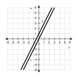 <strong>The graph of the derivative of a function is given below.Sketch the graphs of two functions that have the given derivative. </strong> A) 1: 2: B) 1: 2: C) 1: 2: D) 1: 2: E) 1: 2: