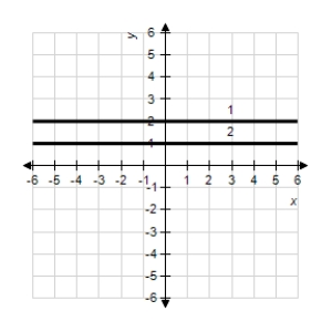 <strong>The graph of the derivative of a function is given below.Sketch the graphs of two functions that have the given derivative. </strong> A) 1: 2: B) 1: 2: C) 1: 2: D) 1: 2: E) 1: 2:
