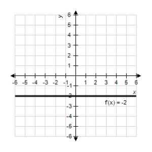 <strong>The graph of the derivative of a function is given below.Sketch the graphs of two functions that have the given derivative. </strong> A) 1: 2: B) 1: 2: C) 1: 2: D) 1: 2: E) 1: 2: