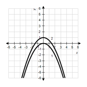 <strong>The graph of the derivative of a function is given below.Sketch the graphs of two functions that have the given derivative. </strong> A) 1: 2: B) 1: 2: C) 1: 2: D) 1: 2: E) 1: 2: