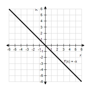 <strong>The graph of the derivative of a function is given below.Sketch the graphs of two functions that have the given derivative. </strong> A) 1: 2: B) 1: 2: C) 1: 2: D) 1: 2: E) 1: 2: