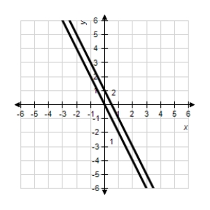 <strong>The graph of the derivative of a function is given below.Sketch the graphs of two functions that have the given derivative. </strong> A) 1: 2: B) 1: 2: C) 1: 2: D) 1: 2: E) 1: 2: