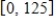 <strong>Find the average value of the function over the given interval. on </strong> A) B) C) D) 25 E)