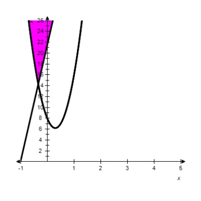 <strong>Determine the graph whose area (the shaded region)is represented by the integral. </strong> A) B) C) D) E) 