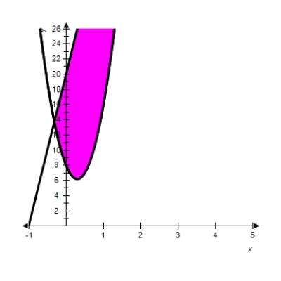 <strong>Determine the graph whose area (the shaded region)is represented by the integral. </strong> A) B) C) D) E) 