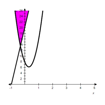 <strong>Determine the graph whose area (the shaded region)is represented by the integral. </strong> A) B) C) D) E) 