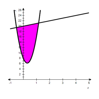 <strong>Determine the graph whose area (the shaded region)is represented by the integral. </strong> A) B) C) D) E) 