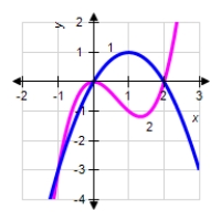 <strong>Find the area of the region bounded by the graphs. 1) 2) </strong> A) B) C) D) E)