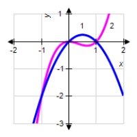<strong>Find the area of the region bounded by the graphs. 1) 2) </strong> A) B) C) D) E)