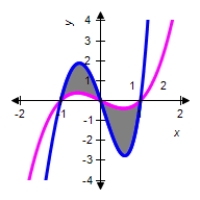 <strong>Find the area of the region bounded by the graphs. 1) 2) </strong> A) B) C) D) E)