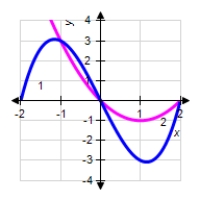 <strong>Find the area of the region bounded by the graphs. 1) 2) </strong> A) B) C) D) E)