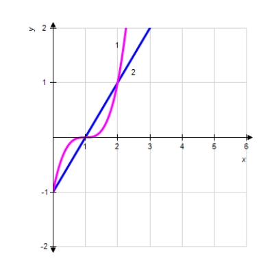 <strong>Set up the definite integral that gives the area of the region bounded by the graphs. </strong> A) B) C) D) E)