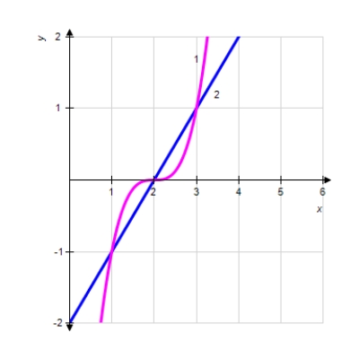 <strong>Set up the definite integral that gives the area of the region bounded by the graphs. </strong> A) B) C) D) E)