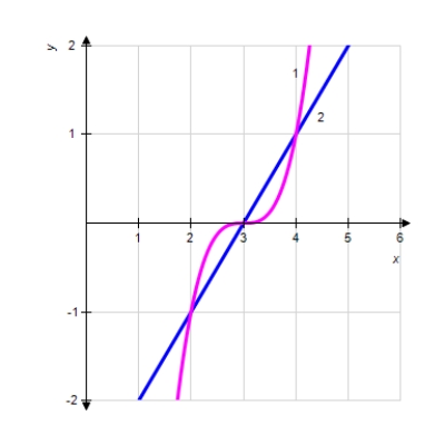 <strong>Set up the definite integral that gives the area of the region bounded by the graphs. </strong> A) B) C) D) E)