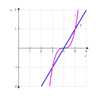 <strong>Set up the definite integral that gives the area of the region bounded by the graphs. </strong> A) B) C) D) E)