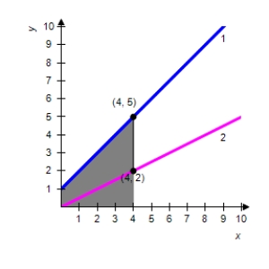 <strong>The integrand of the following definite integral is a difference of two functions. Sketch the graph of the two functions and shade the region whose area is represented by the integral. </strong> A) 1) 2) B) 1) 2) C) 1) 2) D) 1) 2) E) 1) 2)