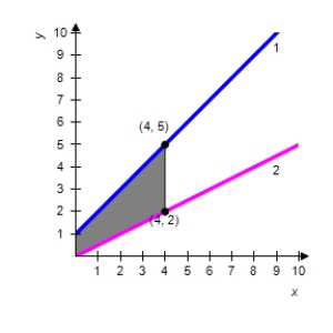 <strong>The integrand of the following definite integral is a difference of two functions. Sketch the graph of the two functions and shade the region whose area is represented by the integral. </strong> A) 1) 2) B) 1) 2) C) 1) 2) D) 1) 2) E) 1) 2)