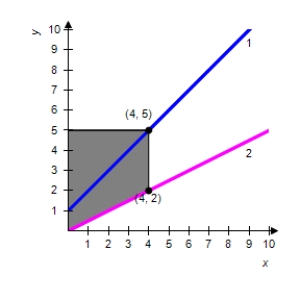 <strong>The integrand of the following definite integral is a difference of two functions. Sketch the graph of the two functions and shade the region whose area is represented by the integral. </strong> A) 1) 2) B) 1) 2) C) 1) 2) D) 1) 2) E) 1) 2)