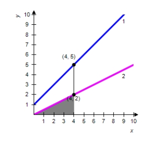 <strong>The integrand of the following definite integral is a difference of two functions. Sketch the graph of the two functions and shade the region whose area is represented by the integral. </strong> A) 1) 2) B) 1) 2) C) 1) 2) D) 1) 2) E) 1) 2)