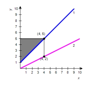 <strong>The integrand of the following definite integral is a difference of two functions. Sketch the graph of the two functions and shade the region whose area is represented by the integral. </strong> A) 1) 2) B) 1) 2) C) 1) 2) D) 1) 2) E) 1) 2)