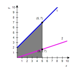 <strong>The integrand of the following definite integral is a difference of two functions. Sketch the graph of the two functions and shade the region whose area is represented by the integral. </strong> A) 1) 2) B) 1) 2) C) 1) 2) D) 1) 2) E) 1) 2)