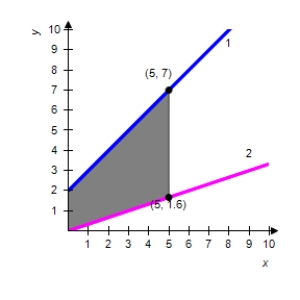 <strong>The integrand of the following definite integral is a difference of two functions. Sketch the graph of the two functions and shade the region whose area is represented by the integral. </strong> A) 1) 2) B) 1) 2) C) 1) 2) D) 1) 2) E) 1) 2)