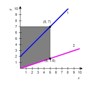 <strong>The integrand of the following definite integral is a difference of two functions. Sketch the graph of the two functions and shade the region whose area is represented by the integral. </strong> A) 1) 2) B) 1) 2) C) 1) 2) D) 1) 2) E) 1) 2)