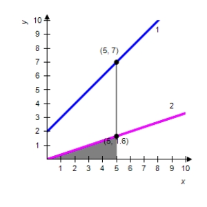 <strong>The integrand of the following definite integral is a difference of two functions. Sketch the graph of the two functions and shade the region whose area is represented by the integral. </strong> A) 1) 2) B) 1) 2) C) 1) 2) D) 1) 2) E) 1) 2)