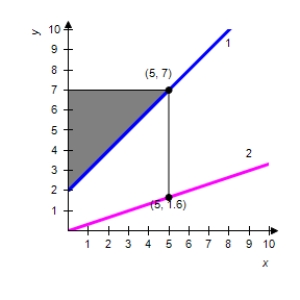 <strong>The integrand of the following definite integral is a difference of two functions. Sketch the graph of the two functions and shade the region whose area is represented by the integral. </strong> A) 1) 2) B) 1) 2) C) 1) 2) D) 1) 2) E) 1) 2)