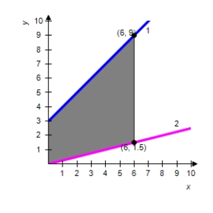 <strong>The integrand of the following definite integral is a difference of two functions. Sketch the graph of the two functions and shade the region whose area is represented by the integral. </strong> A) 1) 2) B) 1) 2) C) 1) 2) D) 1) 2) E) 1) 2)