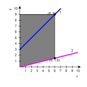 <strong>The integrand of the following definite integral is a difference of two functions. Sketch the graph of the two functions and shade the region whose area is represented by the integral. </strong> A) 1) 2) B) 1) 2) C) 1) 2) D) 1) 2) E) 1) 2)