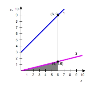 <strong>The integrand of the following definite integral is a difference of two functions. Sketch the graph of the two functions and shade the region whose area is represented by the integral. </strong> A) 1) 2) B) 1) 2) C) 1) 2) D) 1) 2) E) 1) 2)