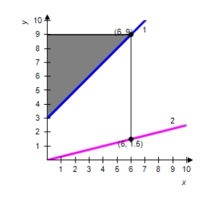 <strong>The integrand of the following definite integral is a difference of two functions. Sketch the graph of the two functions and shade the region whose area is represented by the integral. </strong> A) 1) 2) B) 1) 2) C) 1) 2) D) 1) 2) E) 1) 2)