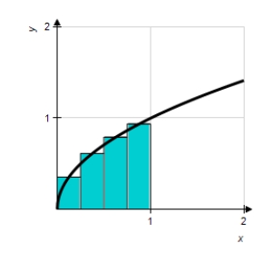<strong>Use the Midpoint Rule with n = 4 to approximate the area of the following region.Round your answer to 3 decimal places. </strong> A) 0.556 B) 0.436 C) 0.673 D) 0.268 E) 0.883