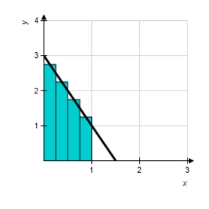 <strong>Use the Midpoint Rule with n = 4 to approximate the area of the following region. </strong> A) 3 B) 8 C) 2 D) 1 E) 6