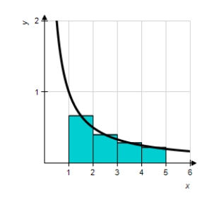 <strong>Use the Midpoint Rule with n = 4 to approximate the area of the following region.Round your answer to 3 decimal places. </strong> A) 1.156 B) 1.324 C) 1.575 D) 1.275 E) 1.876